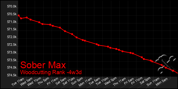 Last 31 Days Graph of Sober Max