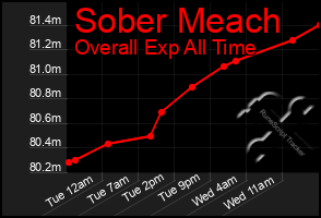 Total Graph of Sober Meach