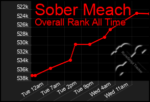 Total Graph of Sober Meach