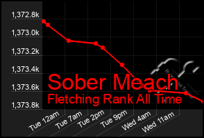 Total Graph of Sober Meach