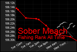 Total Graph of Sober Meach