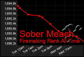 Total Graph of Sober Meach