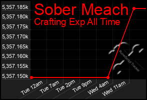 Total Graph of Sober Meach