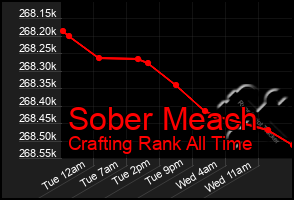 Total Graph of Sober Meach