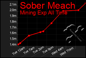 Total Graph of Sober Meach