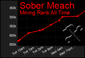 Total Graph of Sober Meach