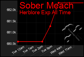 Total Graph of Sober Meach