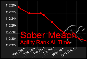 Total Graph of Sober Meach