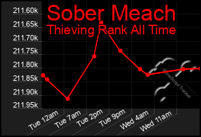 Total Graph of Sober Meach