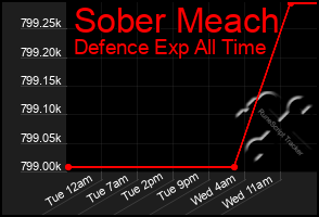 Total Graph of Sober Meach