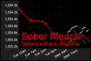 Total Graph of Sober Meach