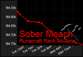 Total Graph of Sober Meach