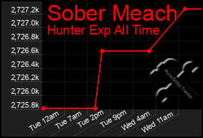 Total Graph of Sober Meach