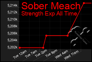 Total Graph of Sober Meach