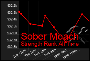 Total Graph of Sober Meach