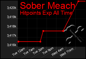 Total Graph of Sober Meach