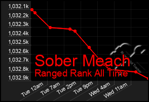 Total Graph of Sober Meach