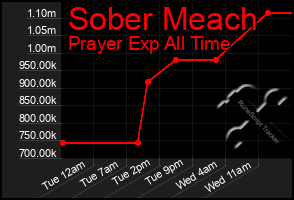 Total Graph of Sober Meach