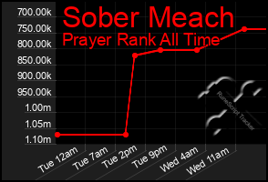 Total Graph of Sober Meach