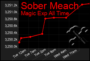 Total Graph of Sober Meach