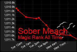 Total Graph of Sober Meach