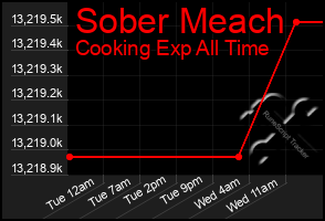 Total Graph of Sober Meach