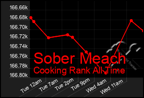 Total Graph of Sober Meach