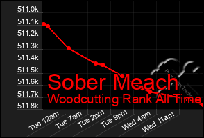 Total Graph of Sober Meach