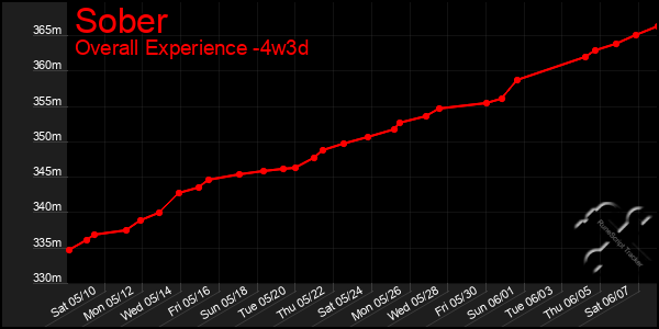Last 31 Days Graph of Sober
