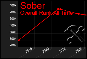 Total Graph of Sober