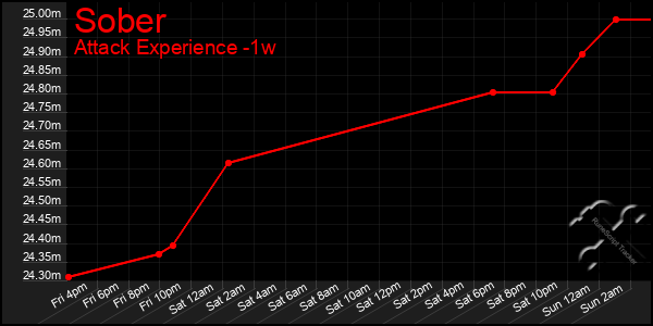 Last 7 Days Graph of Sober