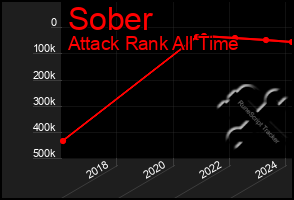 Total Graph of Sober