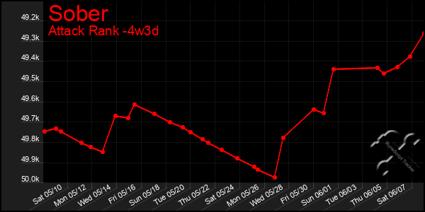 Last 31 Days Graph of Sober