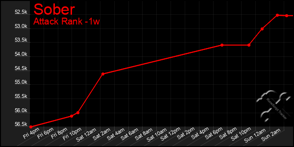 Last 7 Days Graph of Sober