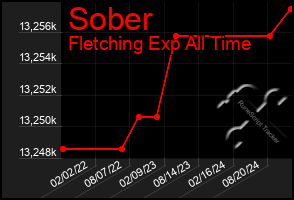 Total Graph of Sober