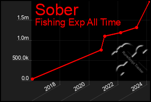 Total Graph of Sober