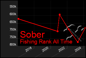 Total Graph of Sober