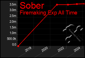 Total Graph of Sober