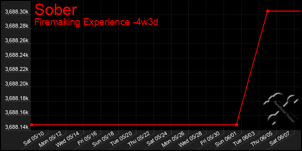 Last 31 Days Graph of Sober