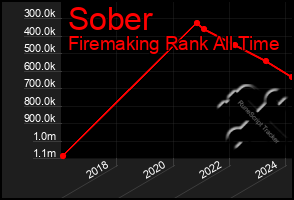 Total Graph of Sober