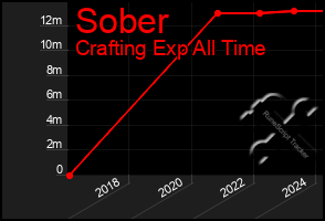 Total Graph of Sober