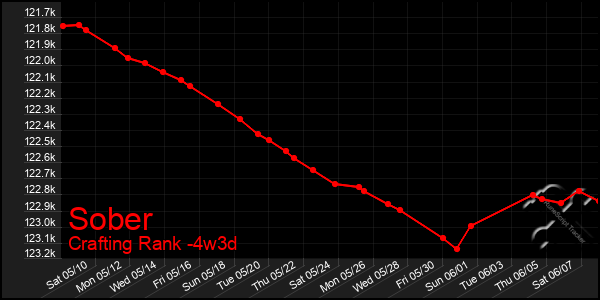 Last 31 Days Graph of Sober