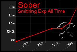 Total Graph of Sober