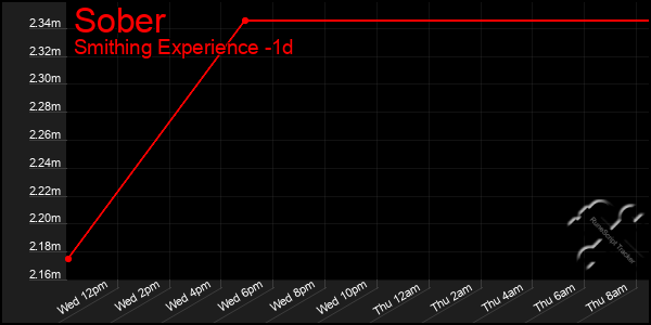 Last 24 Hours Graph of Sober