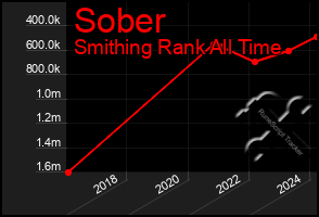 Total Graph of Sober