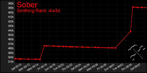 Last 31 Days Graph of Sober