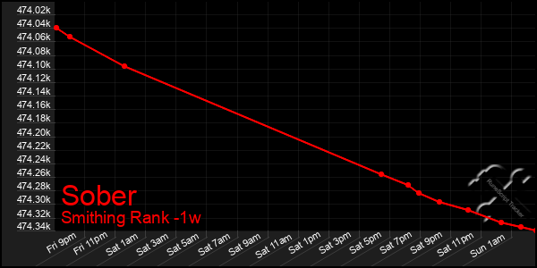 Last 7 Days Graph of Sober