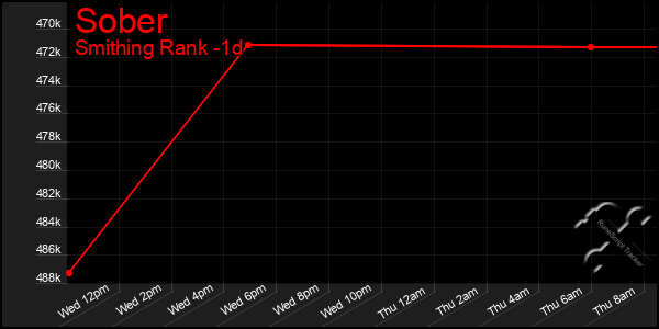 Last 24 Hours Graph of Sober