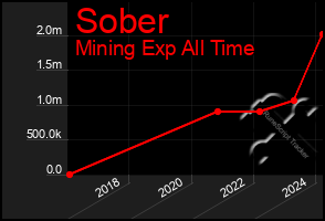 Total Graph of Sober