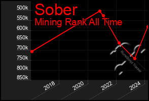 Total Graph of Sober